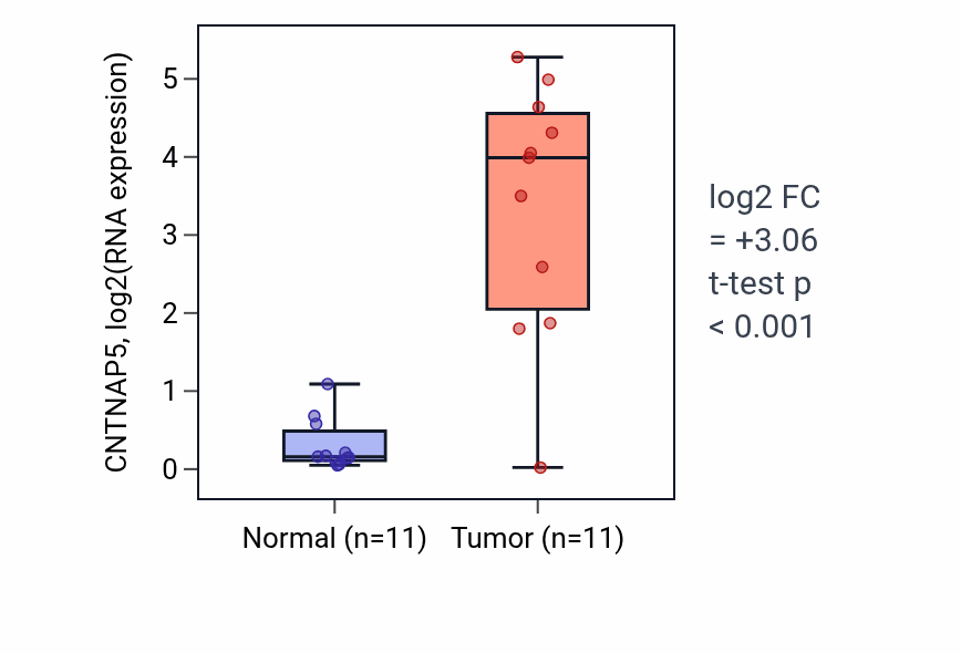 Tumor-vs-normal expression box plot for CNTNAP5 RNA in KICH.