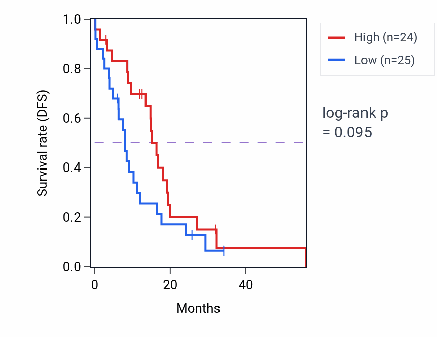 Kaplan&ndash;Meier survival curve for CNTNAP5 mass-spec protein-high vs -low samples in GBM.