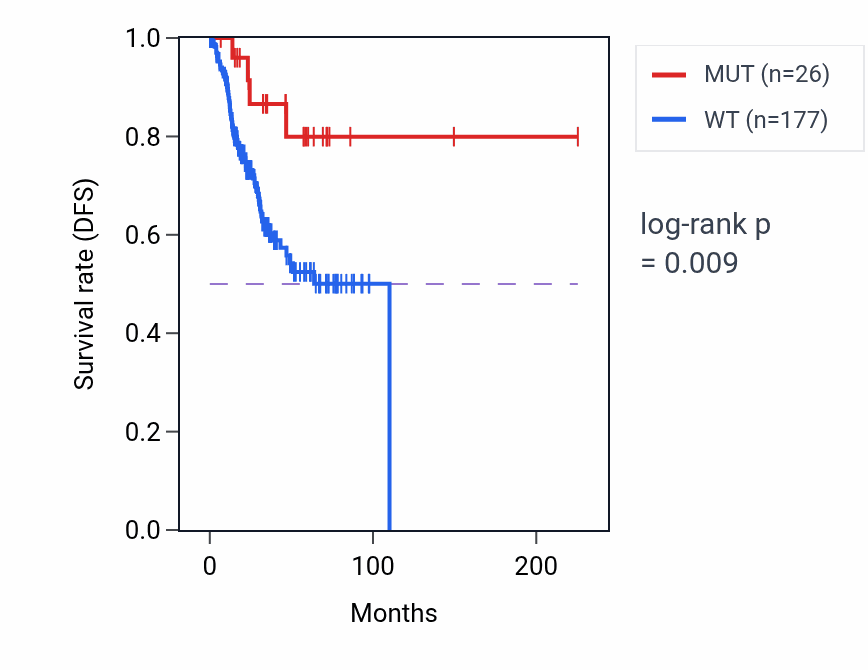 Kaplan&ndash;Meier survival curve for CNTNAP5 mutant vs wild-type samples in UCEC.