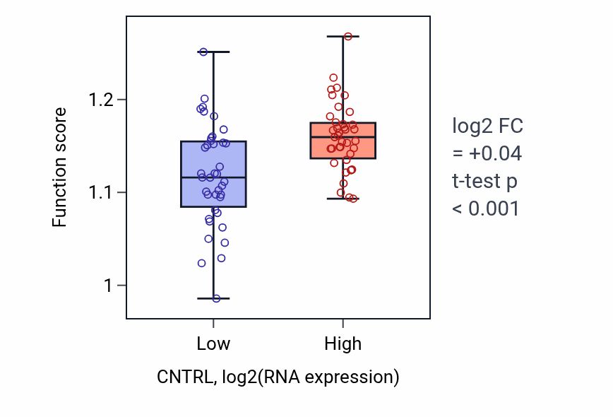 Box plot of Negative regulation of cell cycle G2/M phase transition in CNTRL-low vs CNTRL-high samples in BLOOD_Lymphoma.
