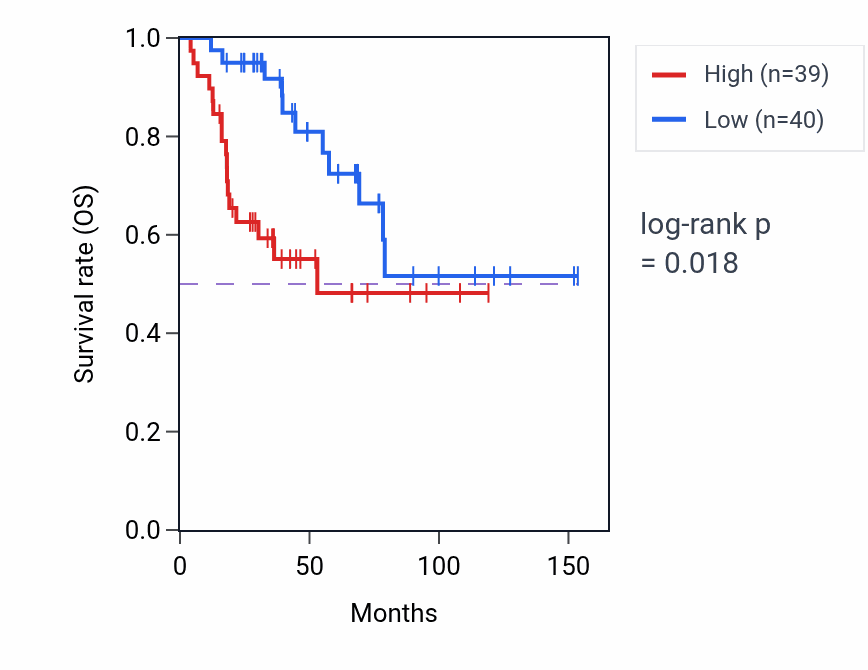 Kaplan&ndash;Meier survival curve for CNTRL RNA expression in ACC: high vs low expression groups.