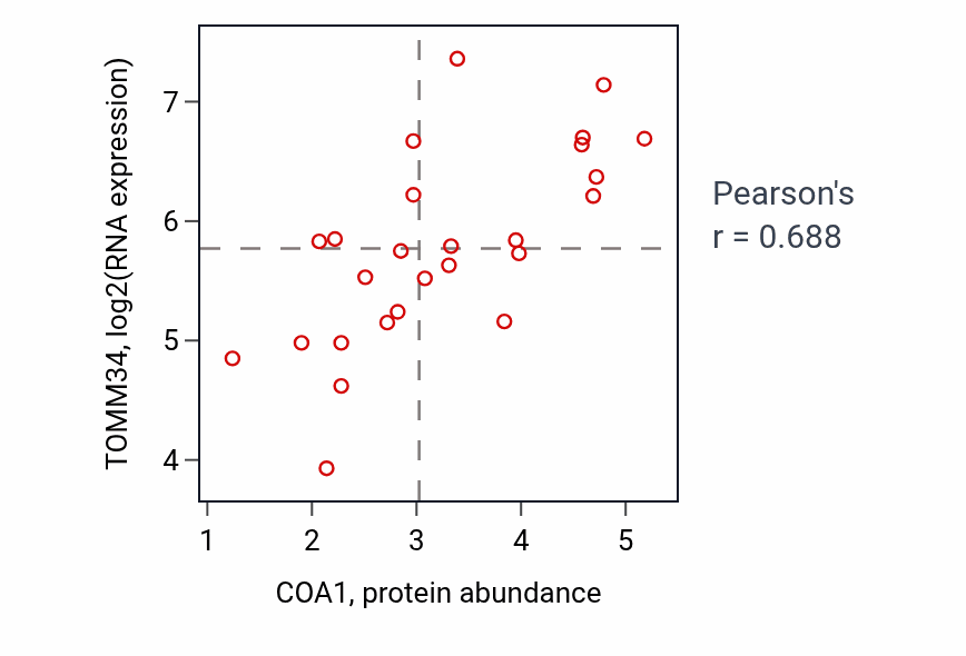Per-sample scatter of COA1 vs TOMM34 in PANCREAS (Pearson r = 0.69).
