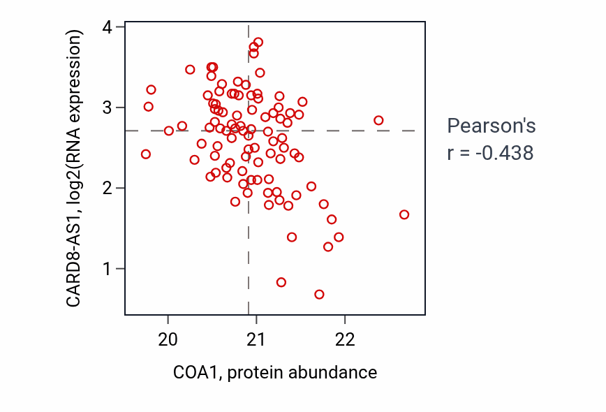 Per-sample scatter of COA1 vs CARD8-AS1 in BRCA (Pearson r = -0.44).