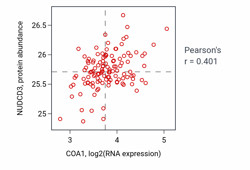 Per-sample scatter of COA1 vs NUDCD3 in BRCA (Pearson r = 0.40).