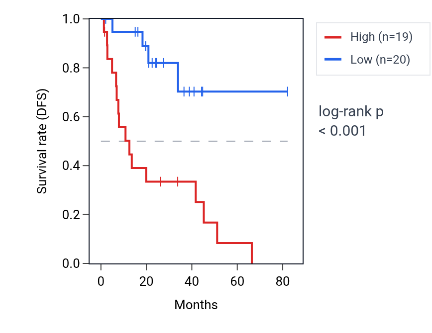 Kaplan&ndash;Meier survival curve for COA1 RNA expression in UVM: high vs low expression groups.