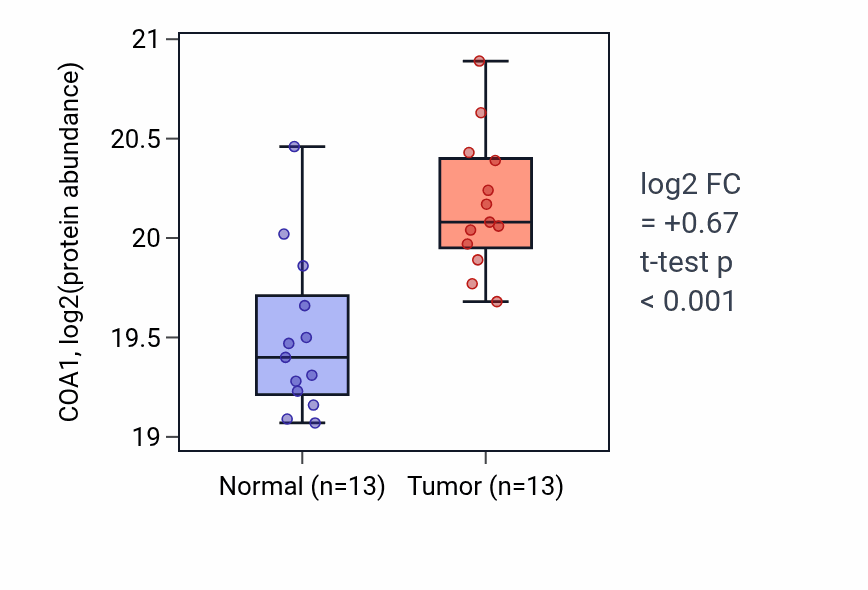 Tumor-vs-normal mass-spec protein box plot for COA1 in LSCC.