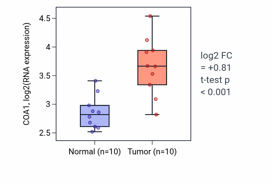 Tumor-vs-normal expression box plot for COA1 RNA in BLCA.