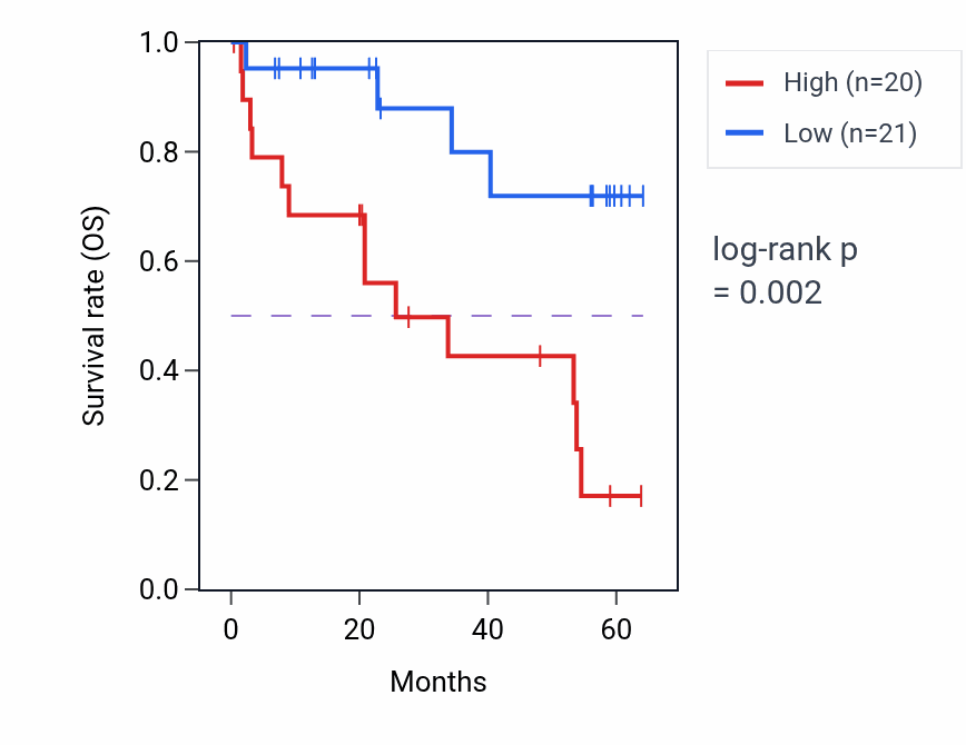 Kaplan&ndash;Meier survival curve for COA1 mass-spec protein-high vs -low samples in CCRCC.