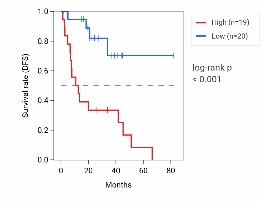 Kaplan&ndash;Meier survival curve for COA1 RNA-high vs -low samples in UVM.