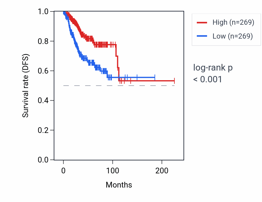 Kaplan&ndash;Meier survival curve for COA3 RNA expression in UCEC: high vs low expression groups.