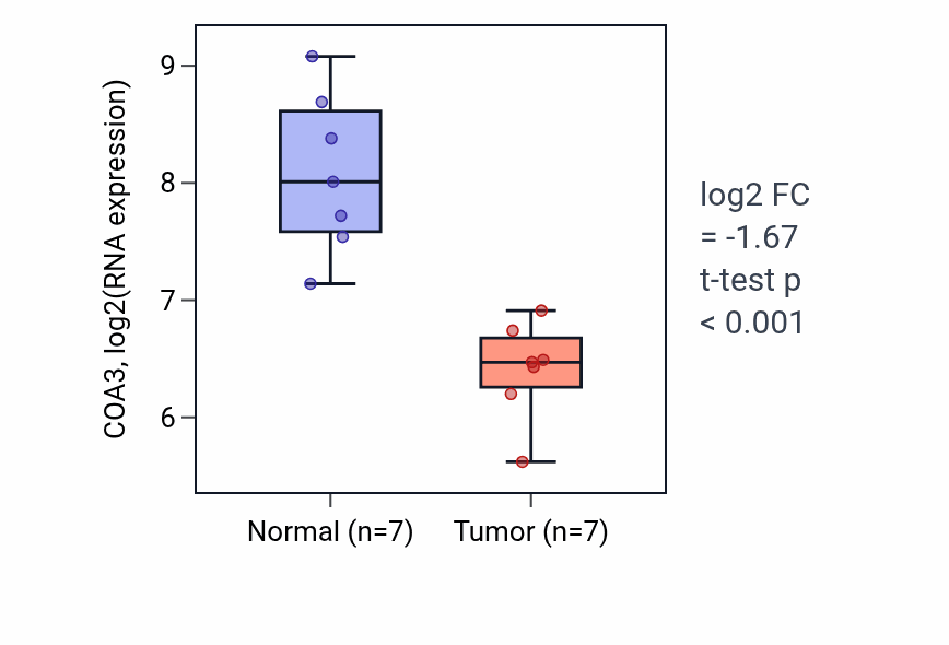Tumor-vs-normal expression box plot for COA3 in KICH.