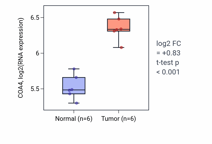 Tumor-vs-normal expression box plot for COA4 in KIRC.