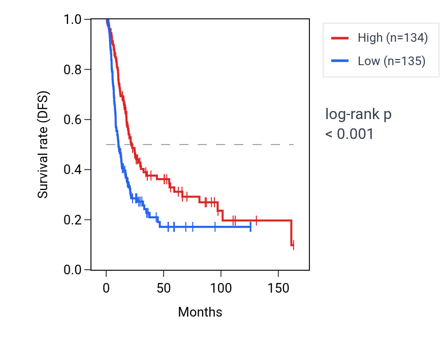 Kaplan&ndash;Meier survival curve for COA5 RNA expression in BLCA: high vs low expression groups.