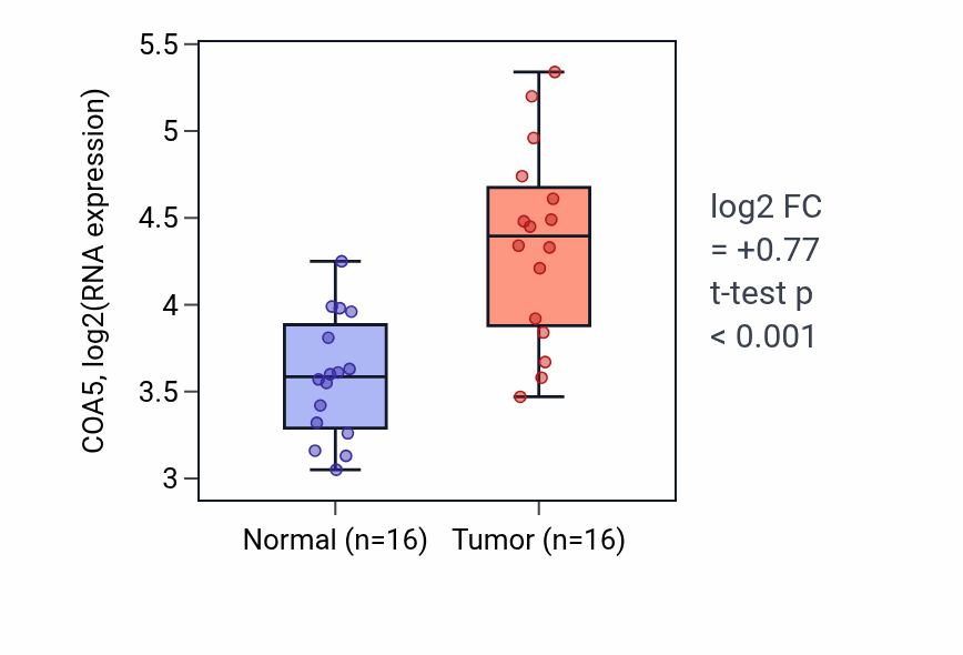 Tumor-vs-normal expression box plot for COA5 RNA in HNSC.
