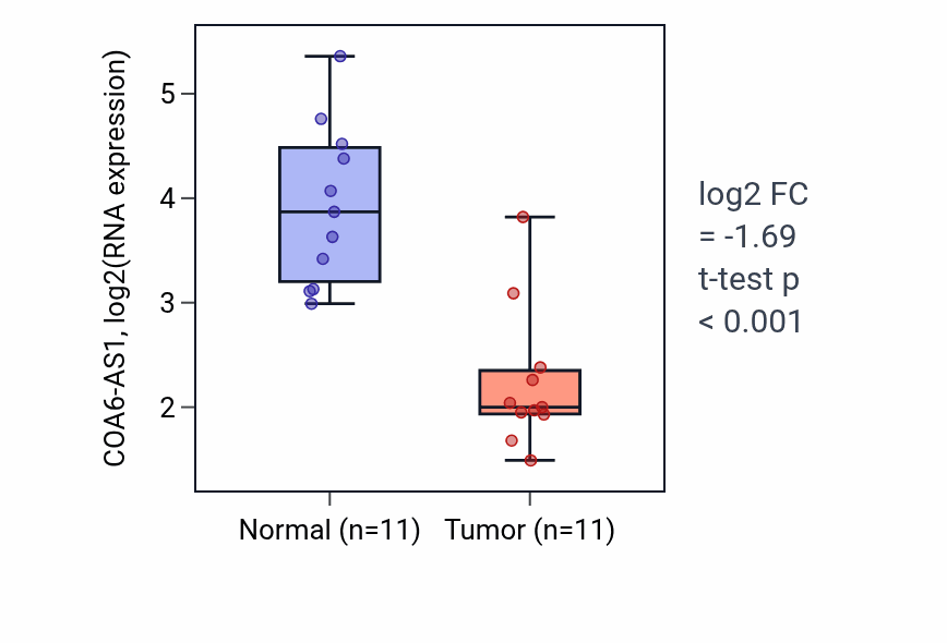 Tumor-vs-normal expression box plot for COA6-AS1 in KICH.