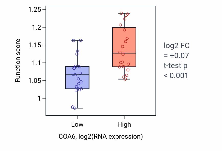 Box plot of Quinone metabolic process in COA6-low vs COA6-high samples in STOMACH.