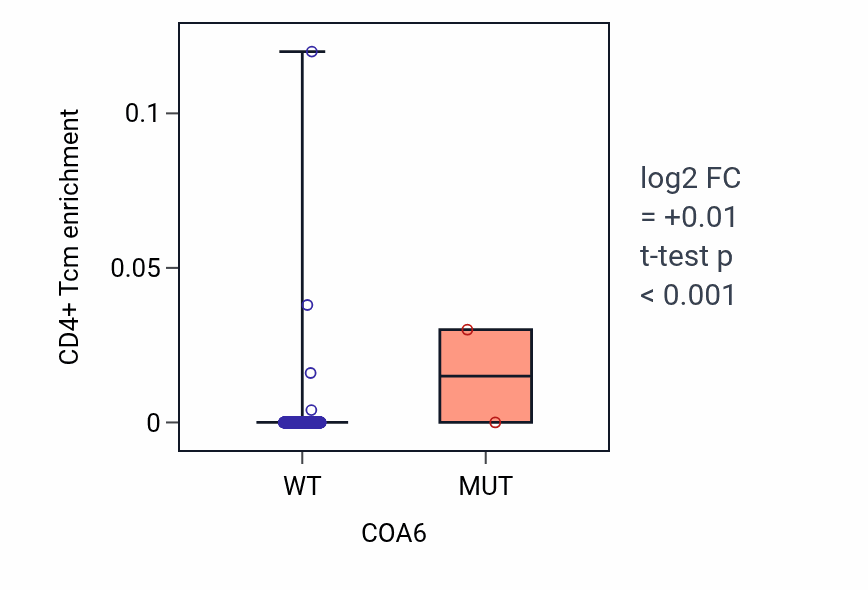Box plot of CD4+ Tcm in COA6-low vs COA6-high samples in LUSC.