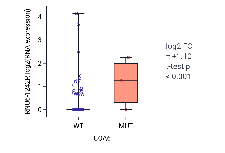 Box plot of RNU6-1242P in COA6-low vs COA6-high samples in COAD.