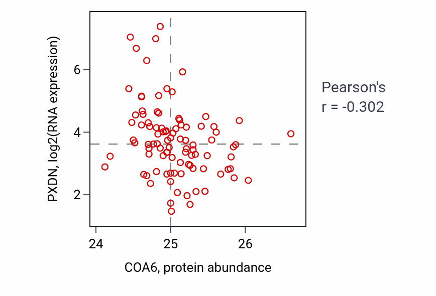 Per-sample scatter of COA6 vs PXDN in UCEC (Pearson r = -0.30).