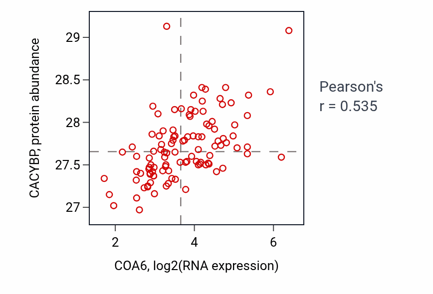 Per-sample scatter of COA6 vs CACYBP in LSCC (Pearson r = 0.54).