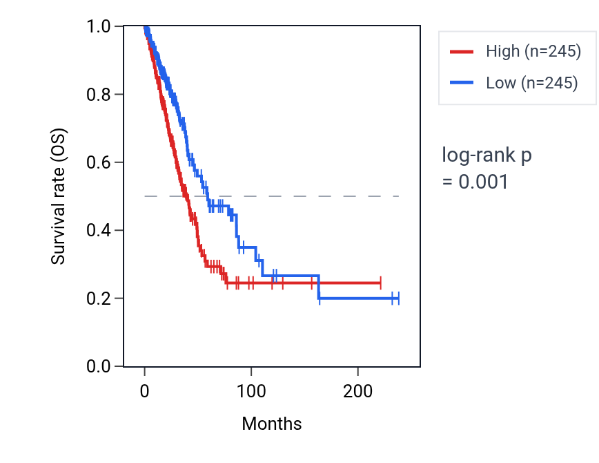 Kaplan&ndash;Meier survival curve for COA6 RNA expression in LUAD: high vs low expression groups.