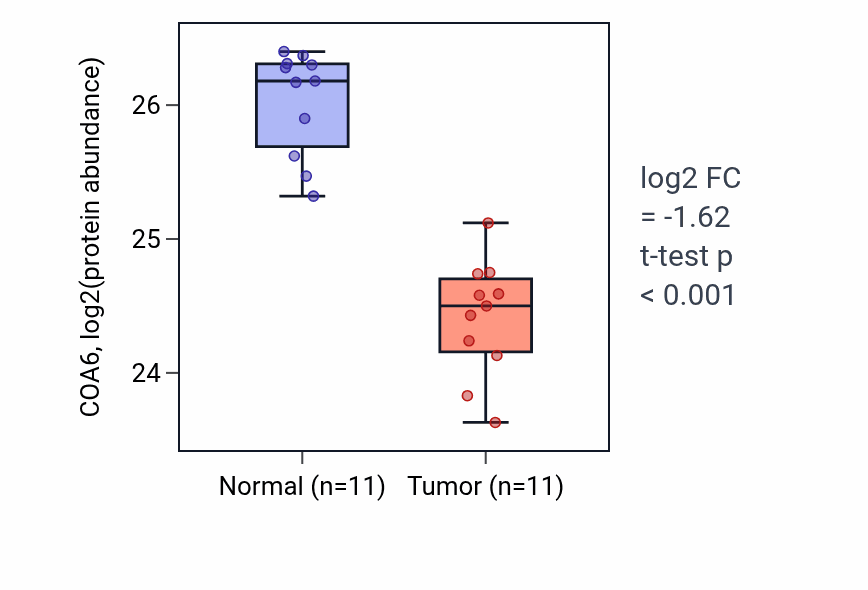 Tumor-vs-normal mass-spec protein box plot for COA6 in CCRCC.