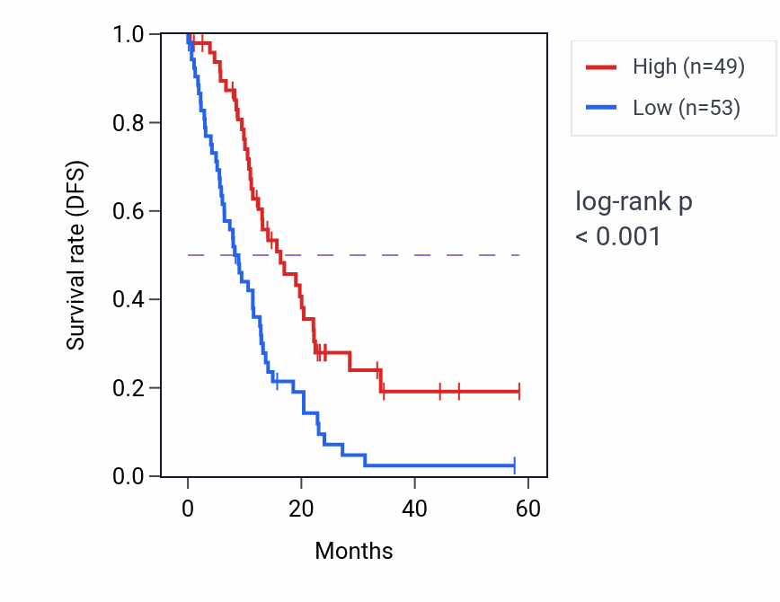 Kaplan&ndash;Meier survival curve for COA6 mass-spec protein-high vs -low samples in PDAC.