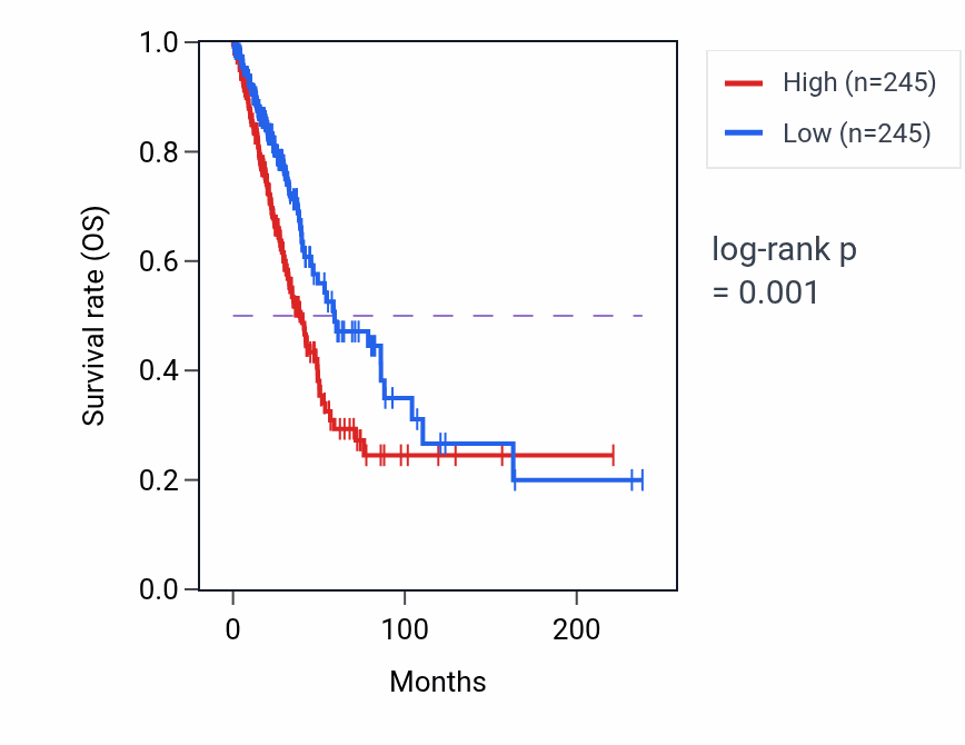 Kaplan&ndash;Meier survival curve for COA6 RNA-high vs -low samples in LUAD.