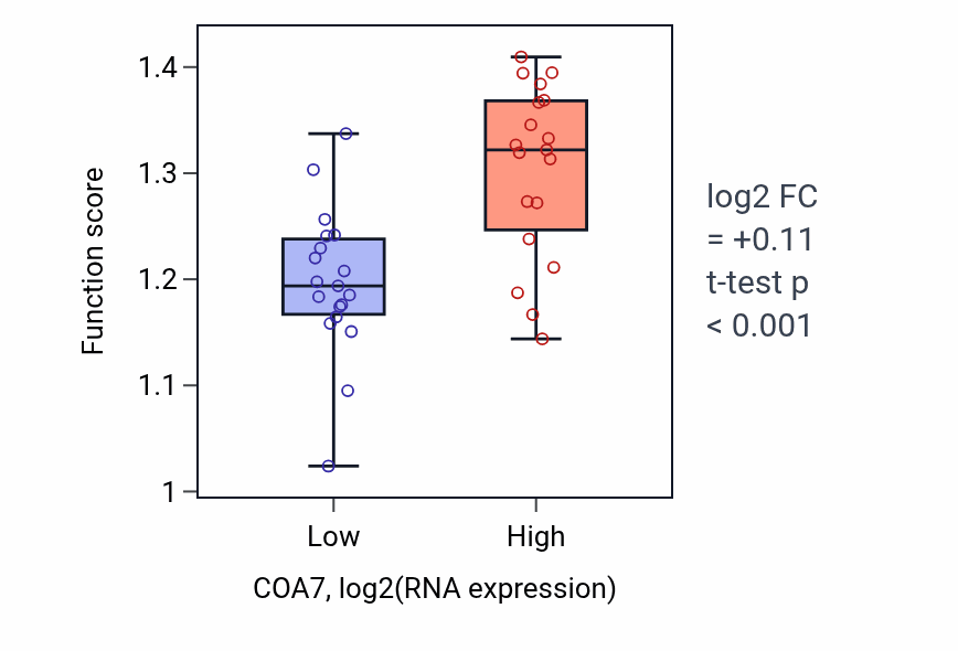 Box plot of Maturation of SSU-rRNA from tricistronic rRNA transcript (SSU-rRNA, 5.8S rRNA, LSU-rRNA) in COA7-low vs COA7-high samples in BONE.