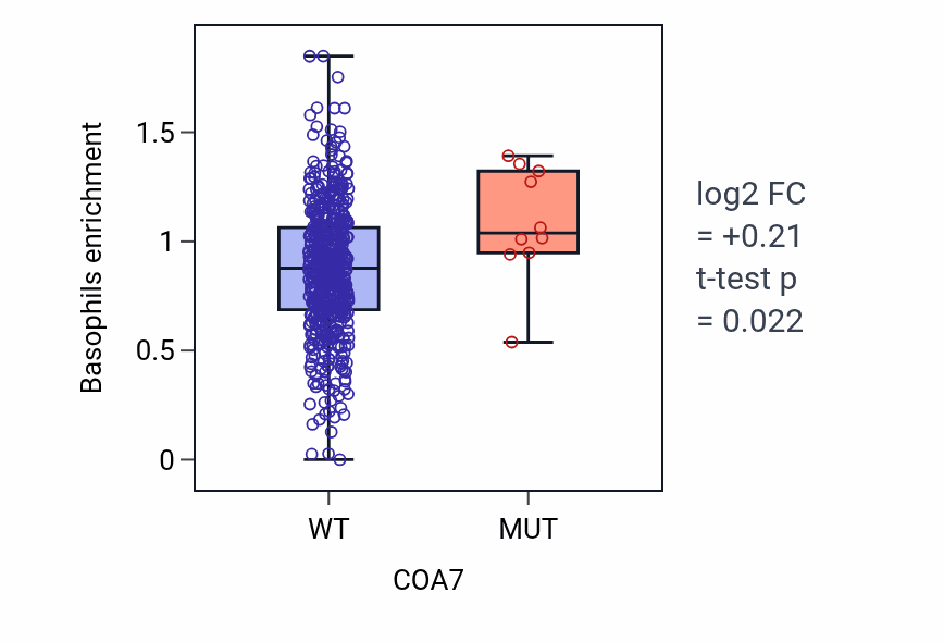 Box plot of Basophils in COA7-low vs COA7-high samples in UCEC.