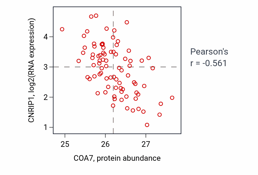 Per-sample scatter of COA7 vs CNRIP1 in OV (Pearson r = -0.56).