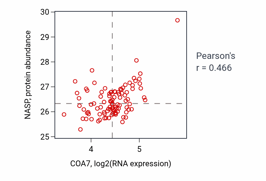 Per-sample scatter of COA7 vs NASP in GBM (Pearson r = 0.47).