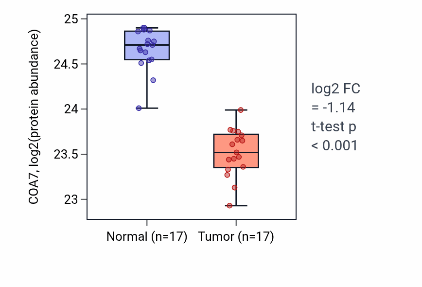 Tumor-vs-normal mass-spec protein box plot for COA7 in CCRCC.