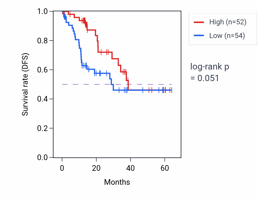 Kaplan&ndash;Meier survival curve for COA7 mass-spec protein-high vs -low samples in LUAD.