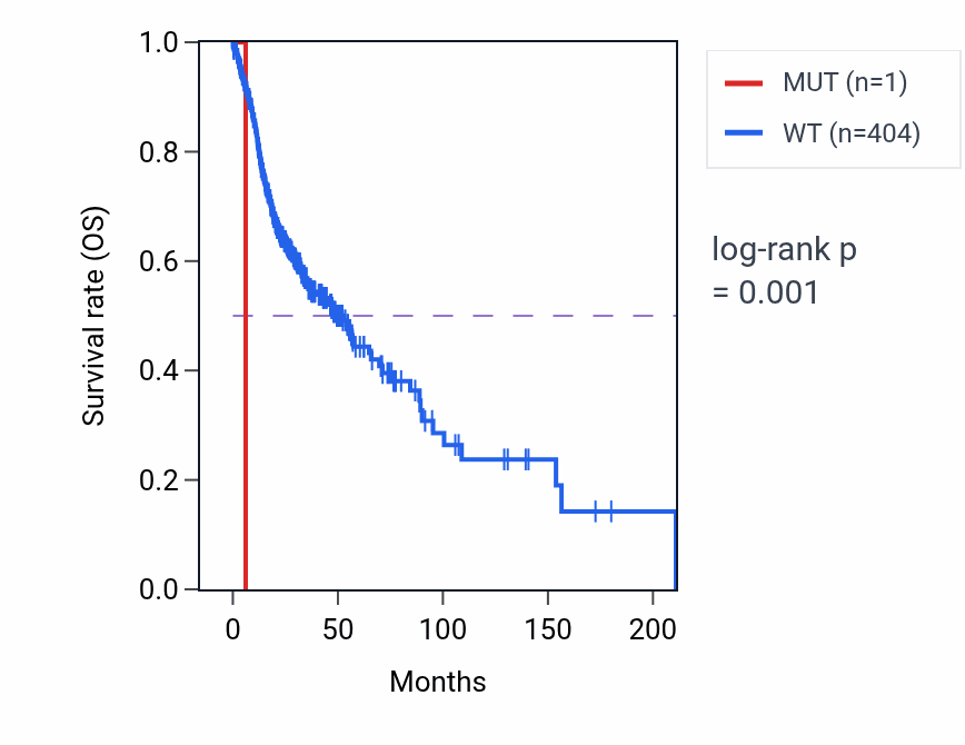 Kaplan&ndash;Meier survival curve for COA7 mutant vs wild-type samples in HNSC.