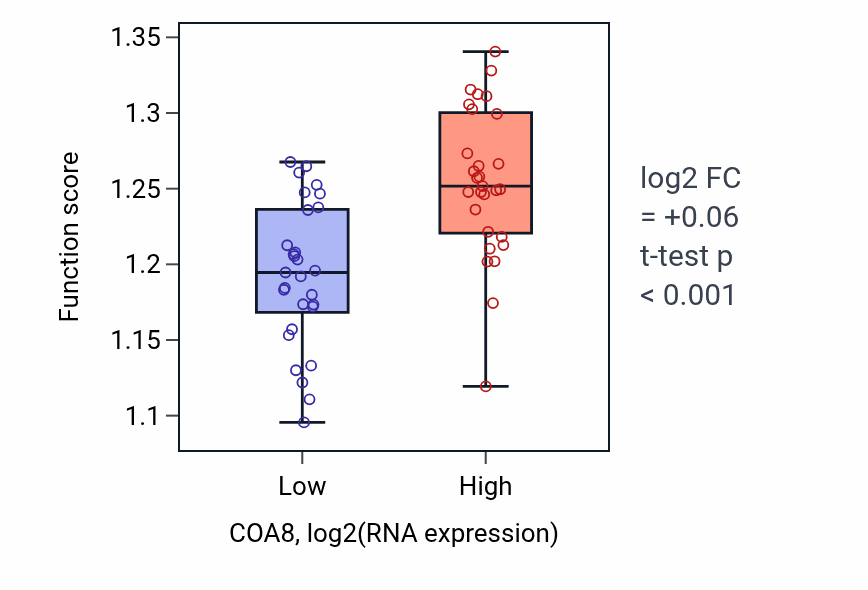 Box plot of Regulation of protein ubiquitination in COA8-low vs COA8-high samples in OVARY.