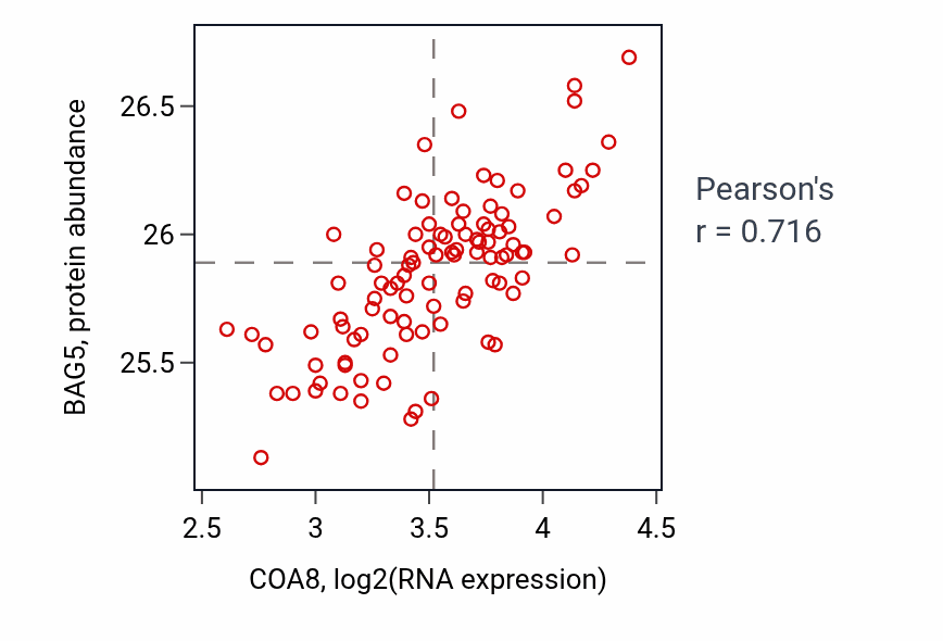Per-sample scatter of COA8 vs BAG5 in GBM (Pearson r = 0.72).