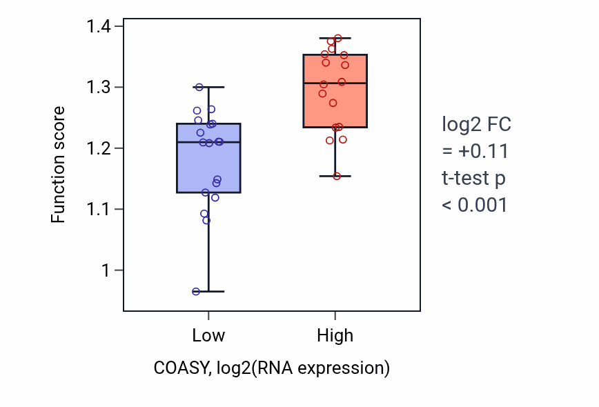 Box plot of Aldehyde biosynthetic process in COASY-low vs COASY-high samples in KIDNEY.