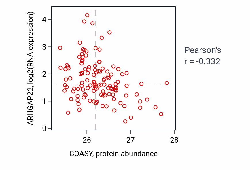 Per-sample scatter of COASY vs ARHGAP22 in BRCA (Pearson r = -0.33).