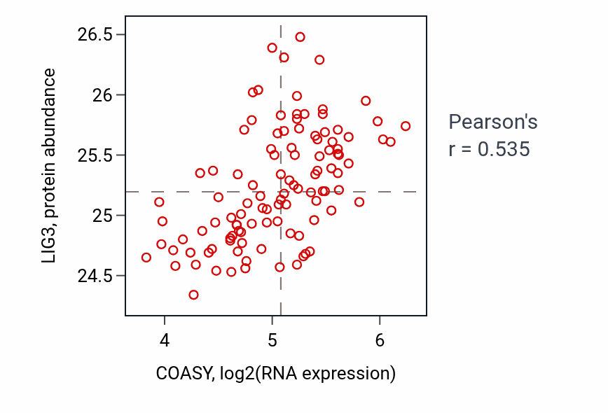 Per-sample scatter of COASY vs LIG3 in LSCC (Pearson r = 0.54).