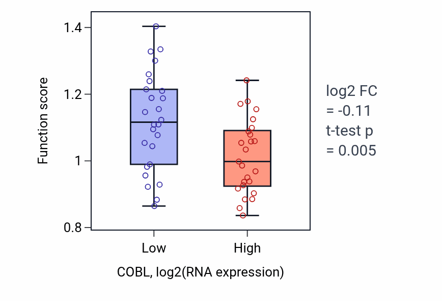 Box plot of Establishment of epithelial cell apical/basal polarity in COBL-low vs COBL-high samples in PANCREAS.