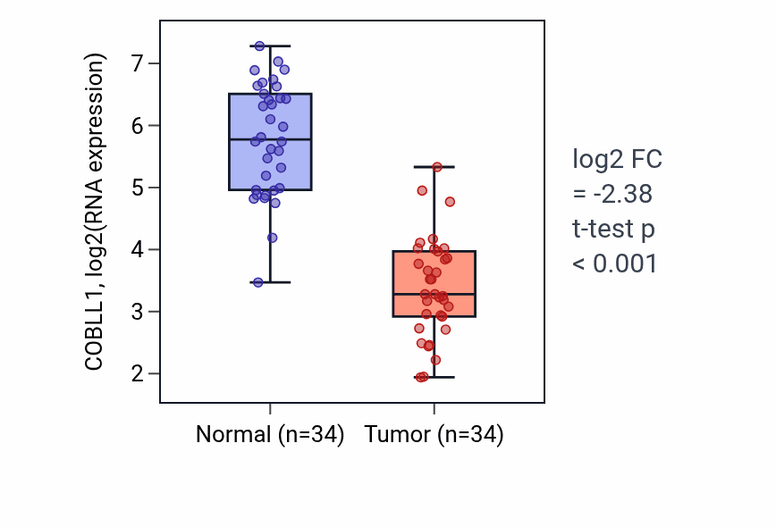 Tumor-vs-normal expression box plot for COBLL1 in KIRC.