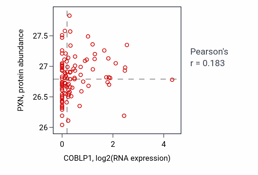 Per-sample scatter of COBLP1 vs PXN in LSCC (Pearson r = 0.18).
