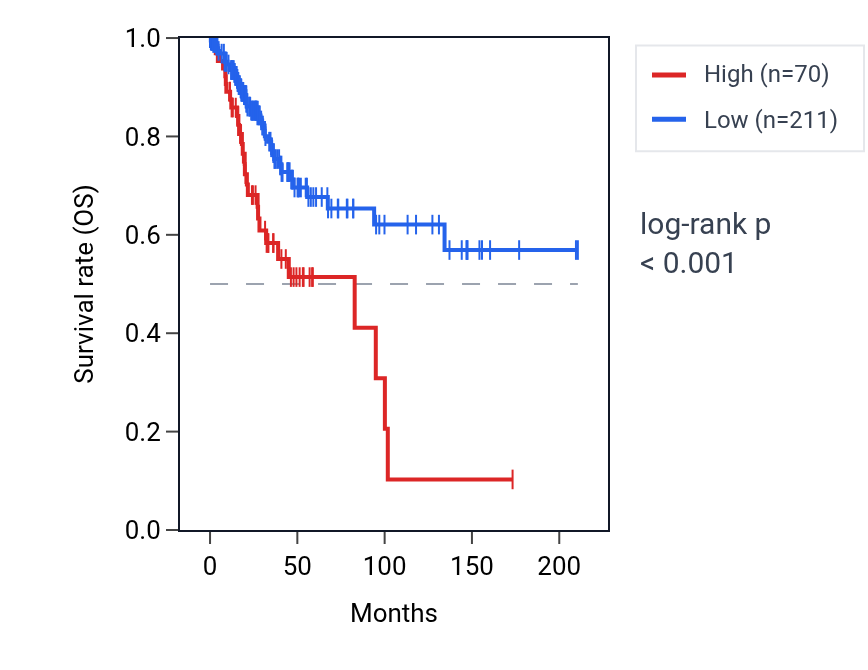 Kaplan&ndash;Meier survival curve for COBLP1 RNA expression in CESC: high vs low expression groups.