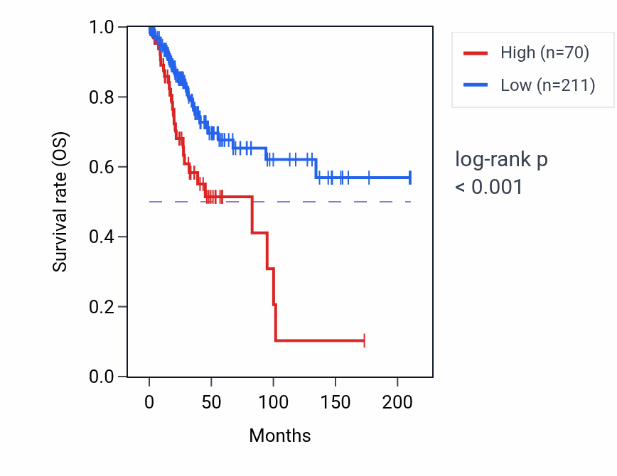 Kaplan&ndash;Meier survival curve for COBLP1 RNA-high vs -low samples in CESC.
