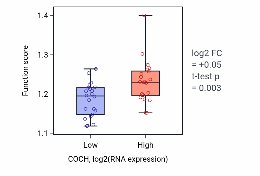 Box plot of DNA-templated transcription initiation in COCH-low vs COCH-high samples in UPPER_AERODIGESTIVE_TRACT.