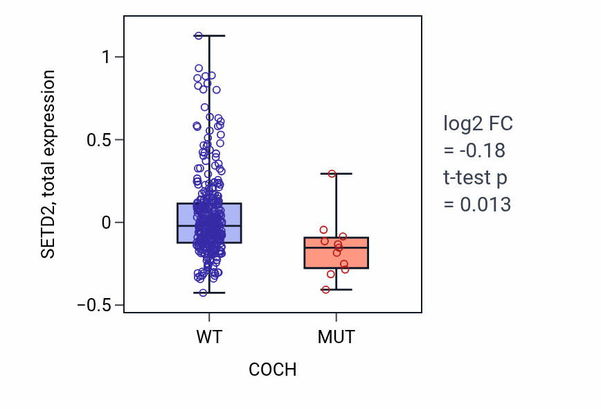 Box plot of SETD2 in COCH-low vs COCH-high samples in SKCM.