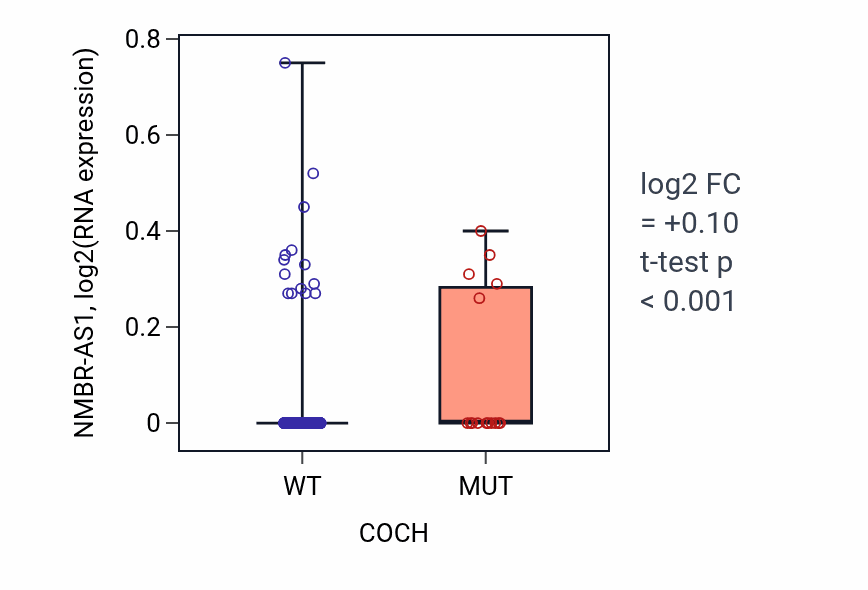 Box plot of NMBR-AS1 in COCH-low vs COCH-high samples in SKCM.