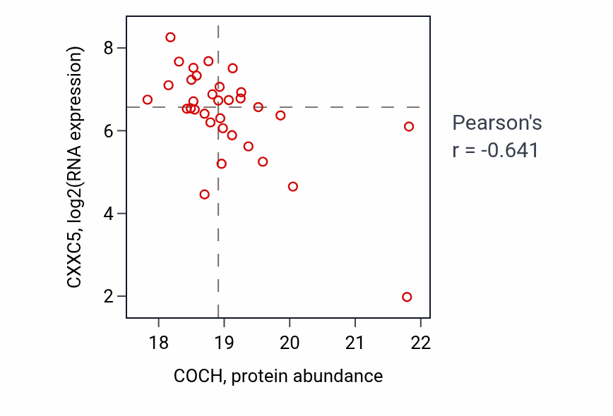 Per-sample scatter of COCH vs CXXC5 in OV (Pearson r = -0.64).