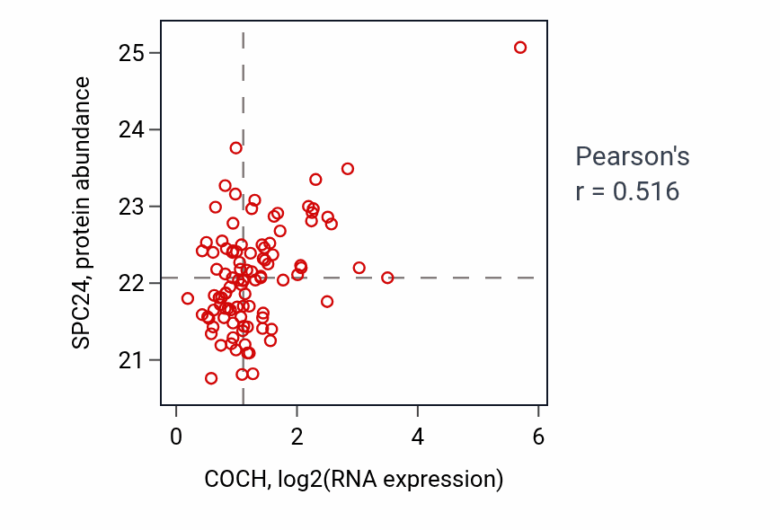 Per-sample scatter of COCH vs SPC24 in GBM (Pearson r = 0.52).